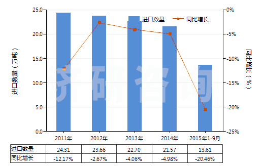 2011-2015年9月中國(guó)改性的初級(jí)形狀的非可發(fā)性的聚苯乙烯(HS39031910)進(jìn)口量及增速統(tǒng)計(jì) 2011-2015年9月中國(guó)改性的初級(jí)形狀的非可發(fā)性的聚苯乙烯(HS39031910)進(jìn)口量及增速統(tǒng)計(jì)